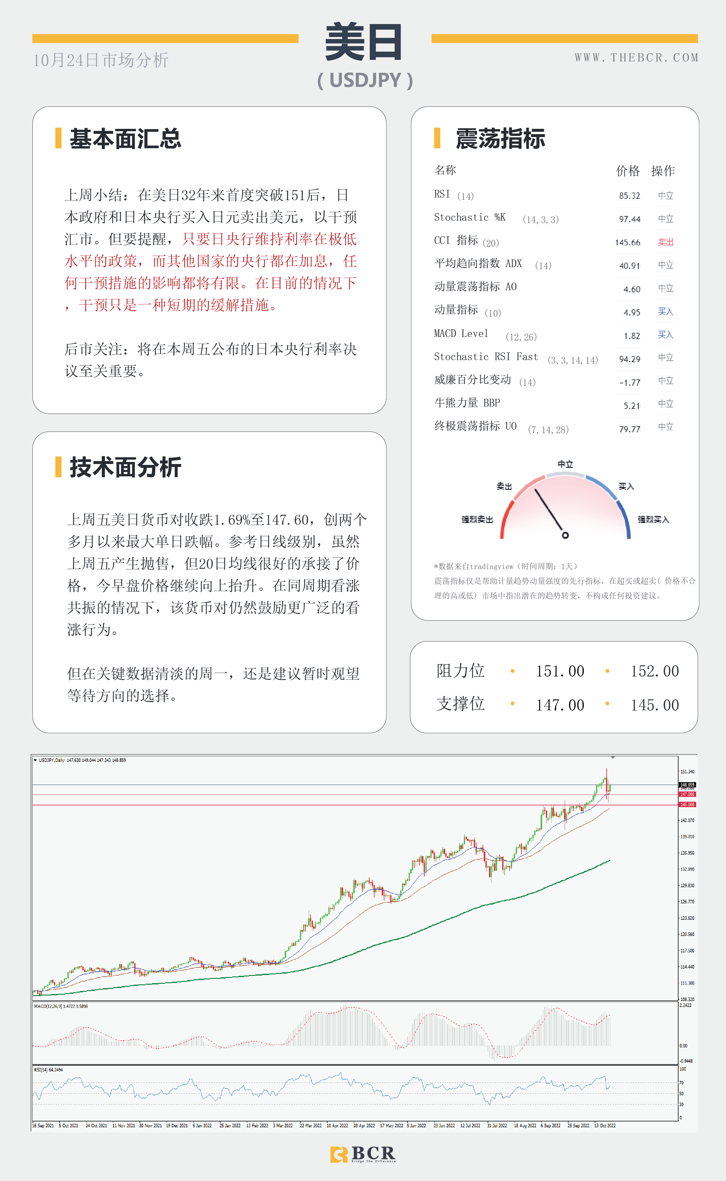 【BCR今日市场分析2022.10.24】美上周进入负轨迹 澳元逆转五周跌势