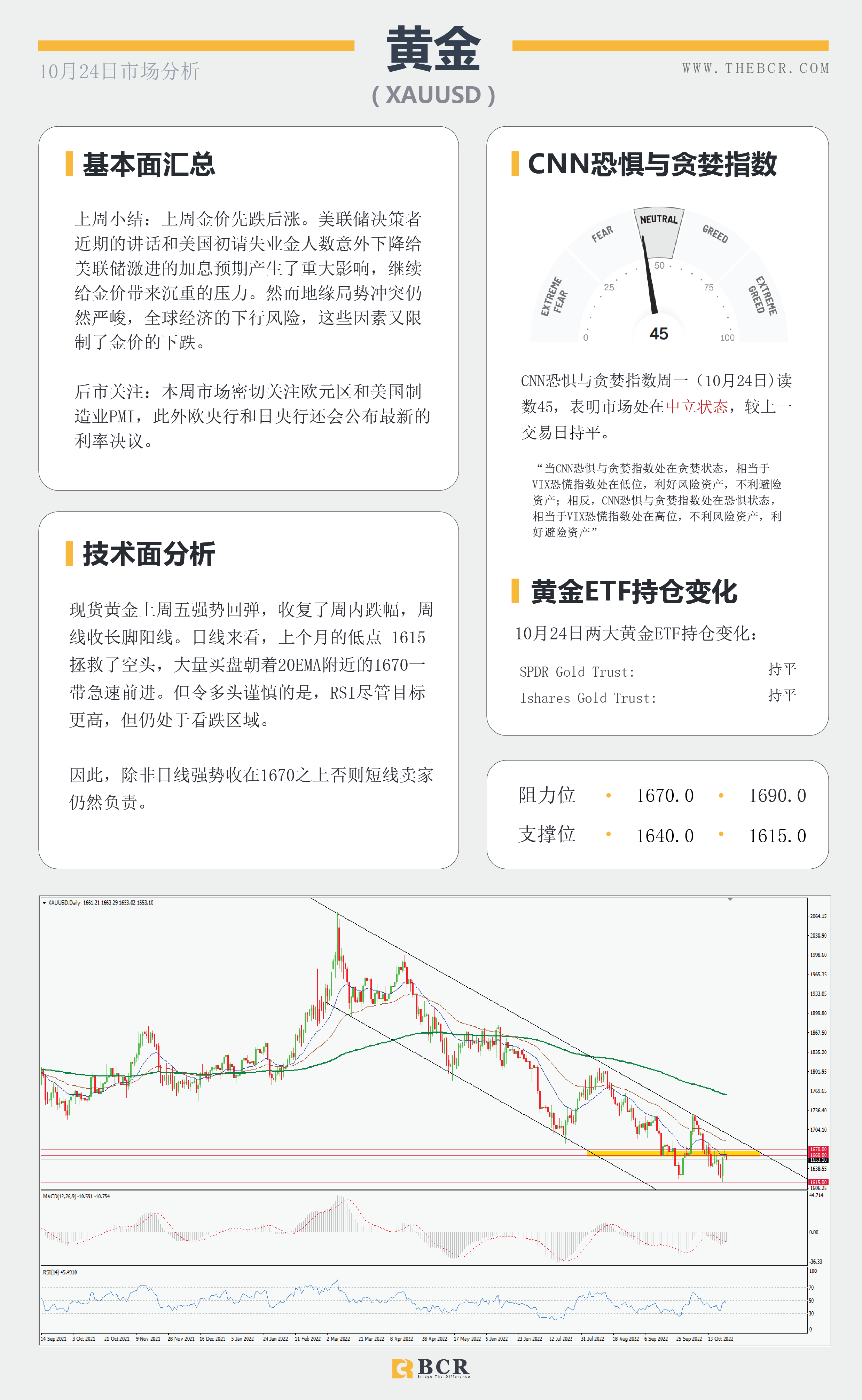 【BCR今日市场分析2022.10.24】美上周进入负轨迹 澳元逆转五周跌势