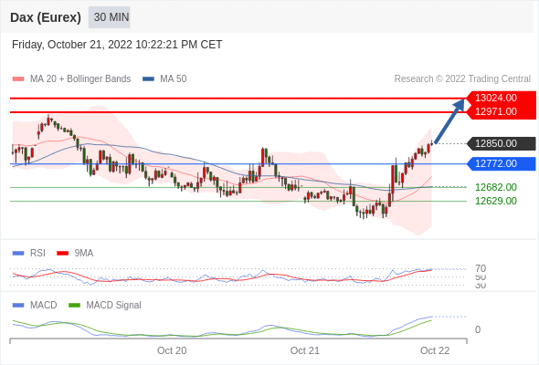 FxPro浦汇：2022年10月24日欧洲开市前，每日技术分析