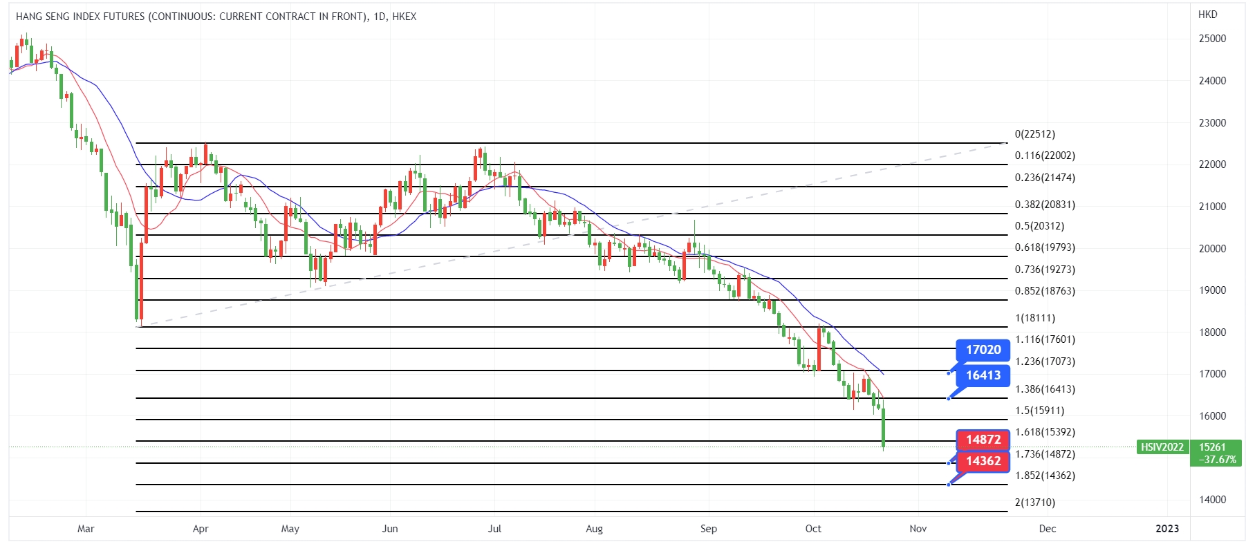 ATFX恒指追迹 十月股灾重现 周一港股再度蒸发千点