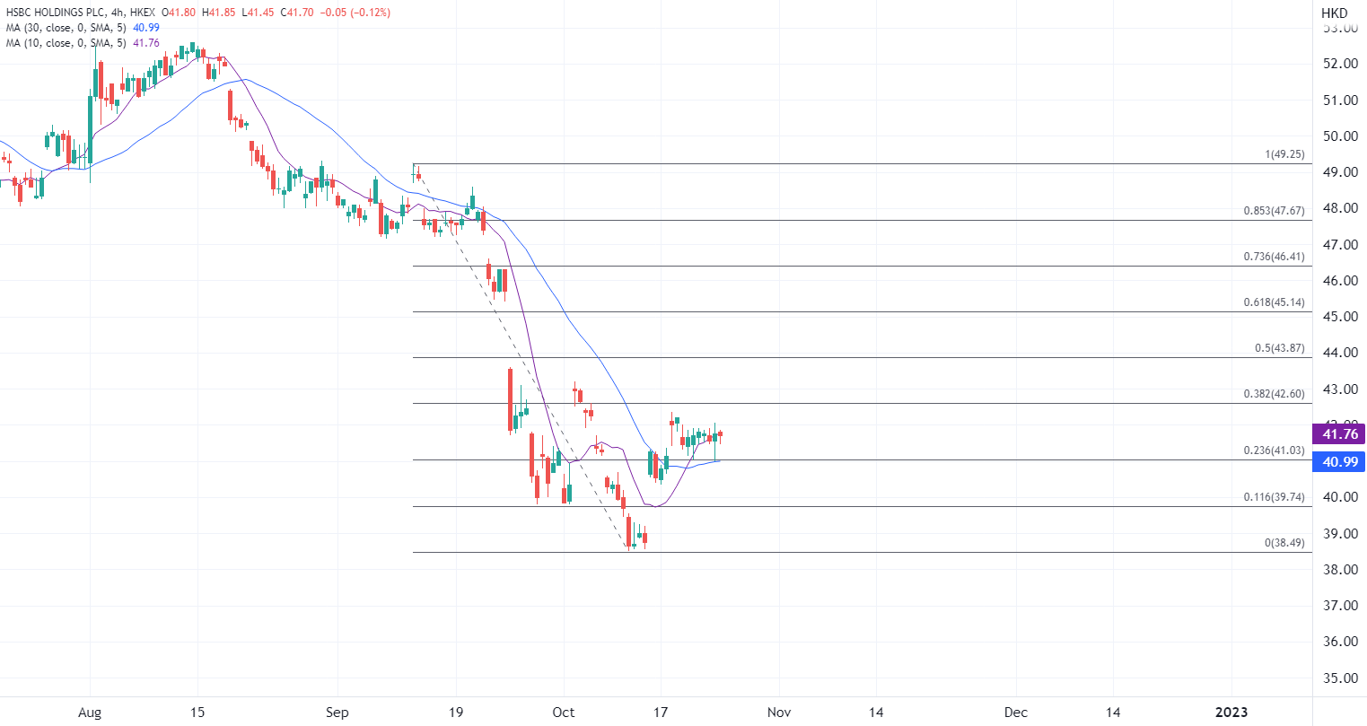 ATFX港股：汇丰控股绩前靠稳，Q3税前料少赚至少15%