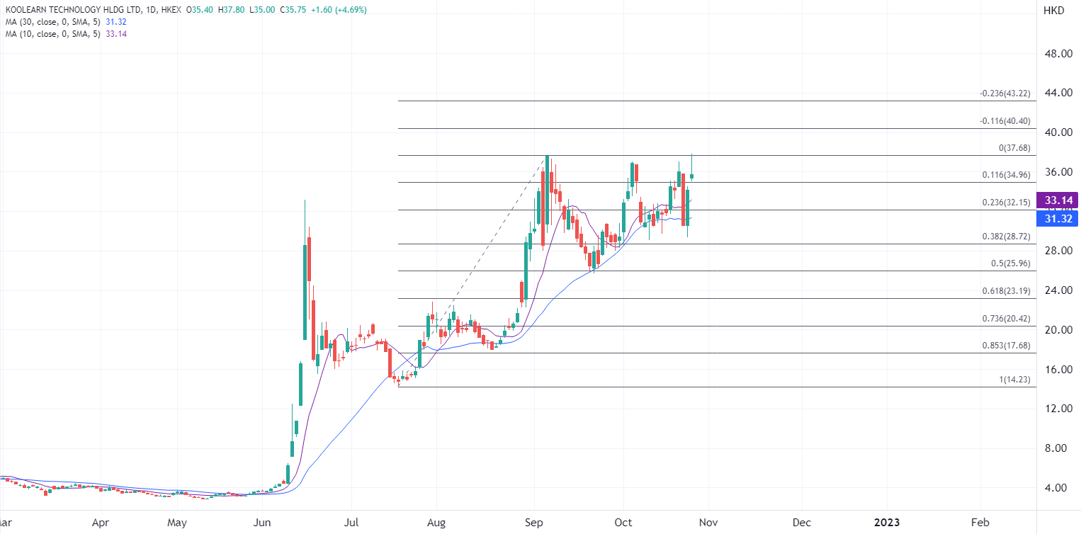 ATFX港股：俞敏洪将现身淘宝双11，新东方在线股价随升