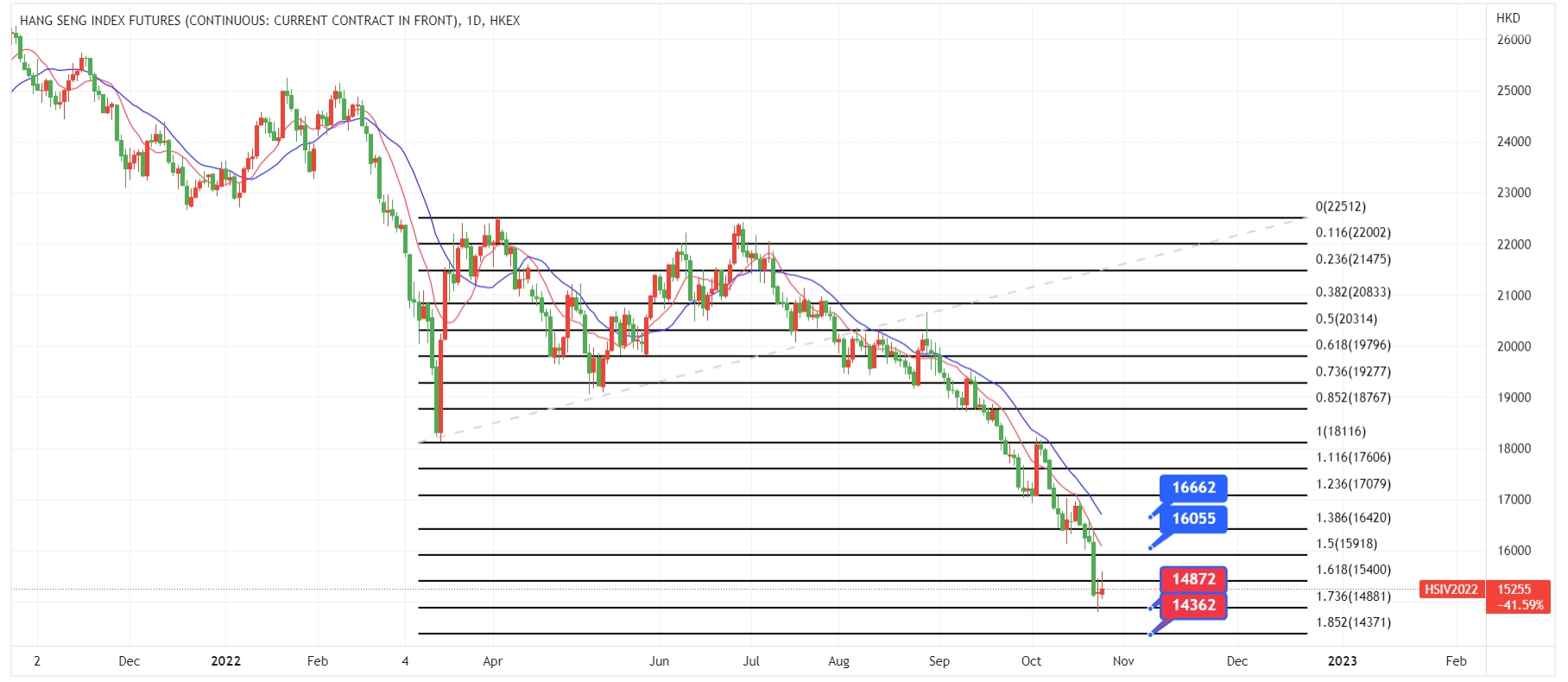 ATFX恒指追迹 投资者假设全球加息将开始放缓, 恒指曾反弹300点