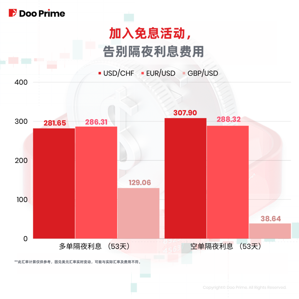 公司动态 | Q3免息活动深受好评，本季为客户节省超80万美元隔夜利息