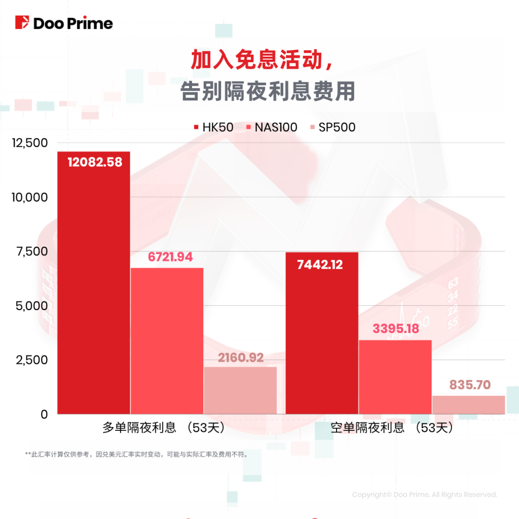 公司动态 | Q3免息活动深受好评，本季为客户节省超80万美元隔夜利息