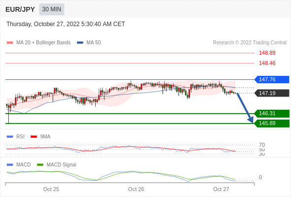 FxPro浦汇：2022年10月27日欧洲开市前，每日技术分析