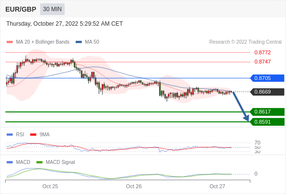 FxPro浦汇：2022年10月27日欧洲开市前，每日技术分析