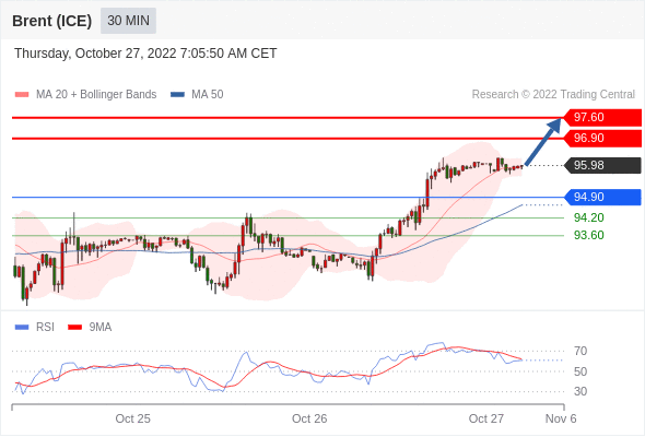 FxPro浦汇：2022年10月27日欧洲开市前，每日技术分析