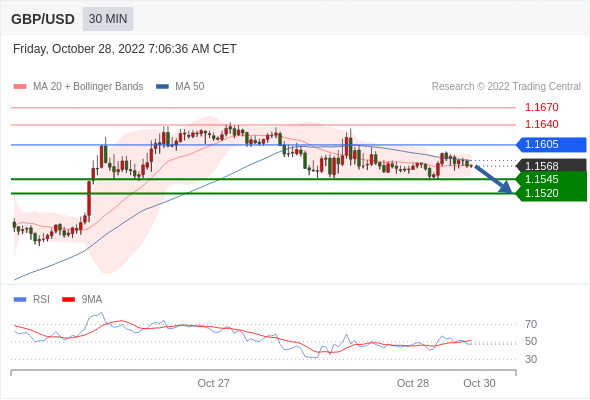 FxPro浦汇：2022年10月28日欧洲开市前，每日技术分析