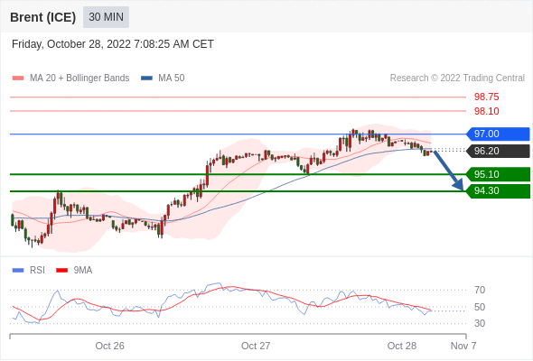 FxPro浦汇：2022年10月28日欧洲开市前，每日技术分析