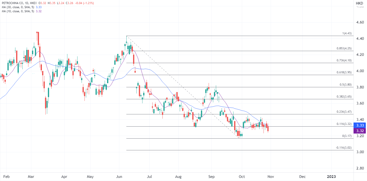 ATFX港股：前三季量价齐升，“两桶油”分別多赚71%及89%