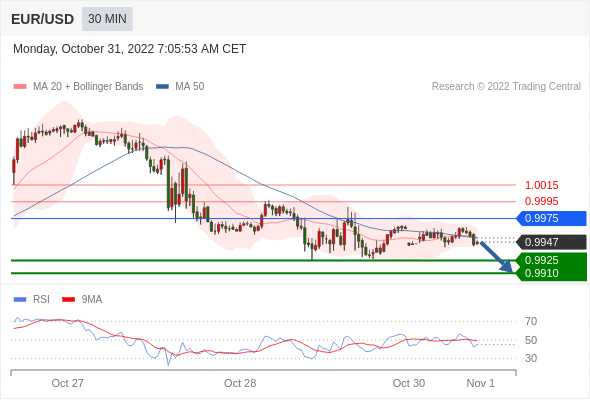 FxPro浦汇：2022年10月31日欧洲开市前，每日技术分析