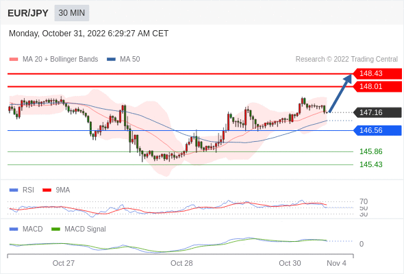 FxPro浦汇：2022年10月31日欧洲开市前，每日技术分析