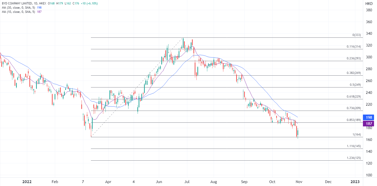 ATFX港股：比亚迪日内抽升逾7%，第三季纯利按年急增3.5倍