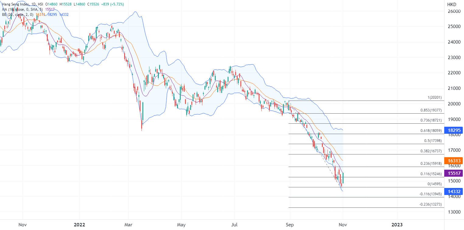 ATFX港股：恒指11月现开门红，但说已经寻底仍尚早