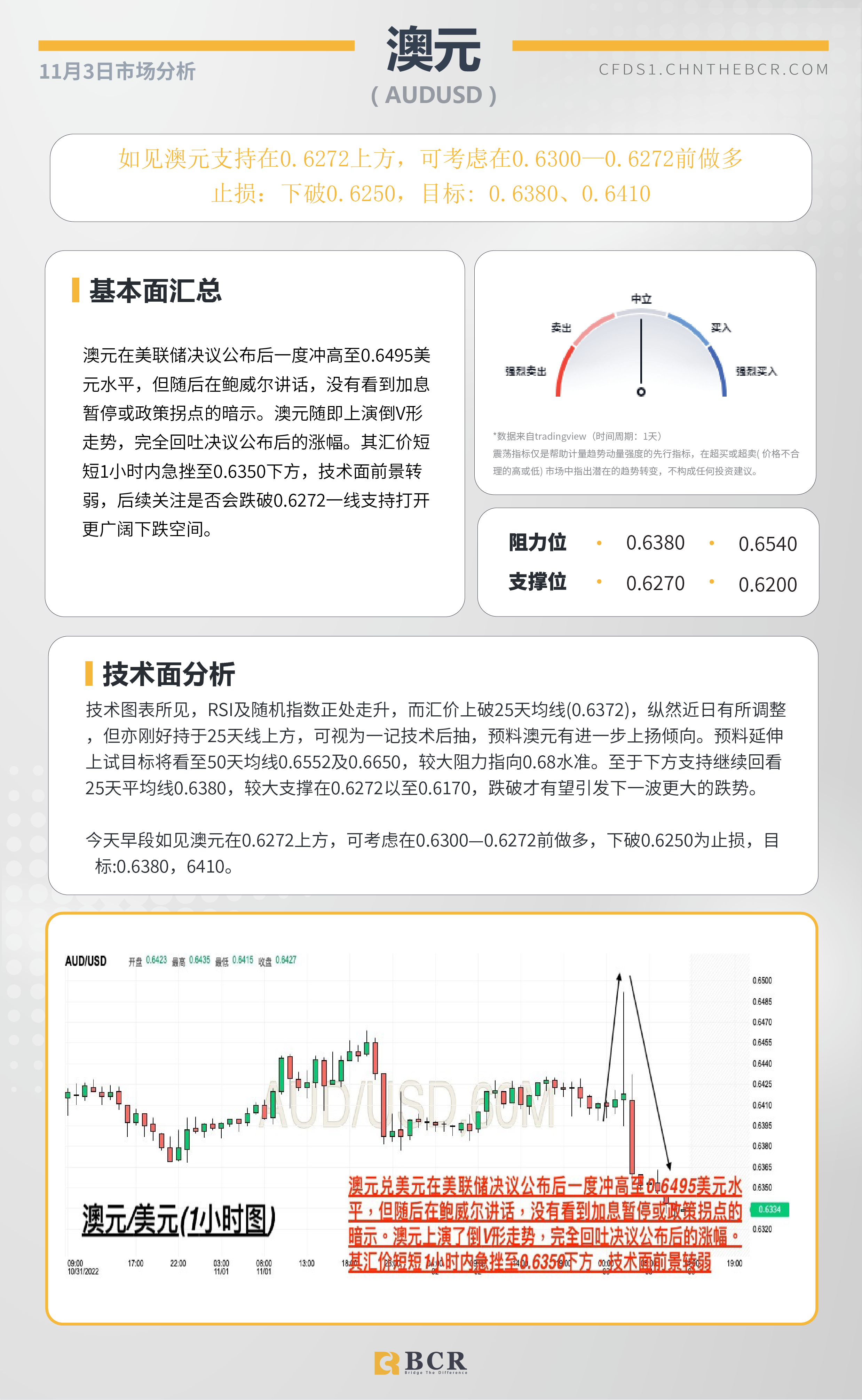 BCR每日早评及分析- 2022年11月3日