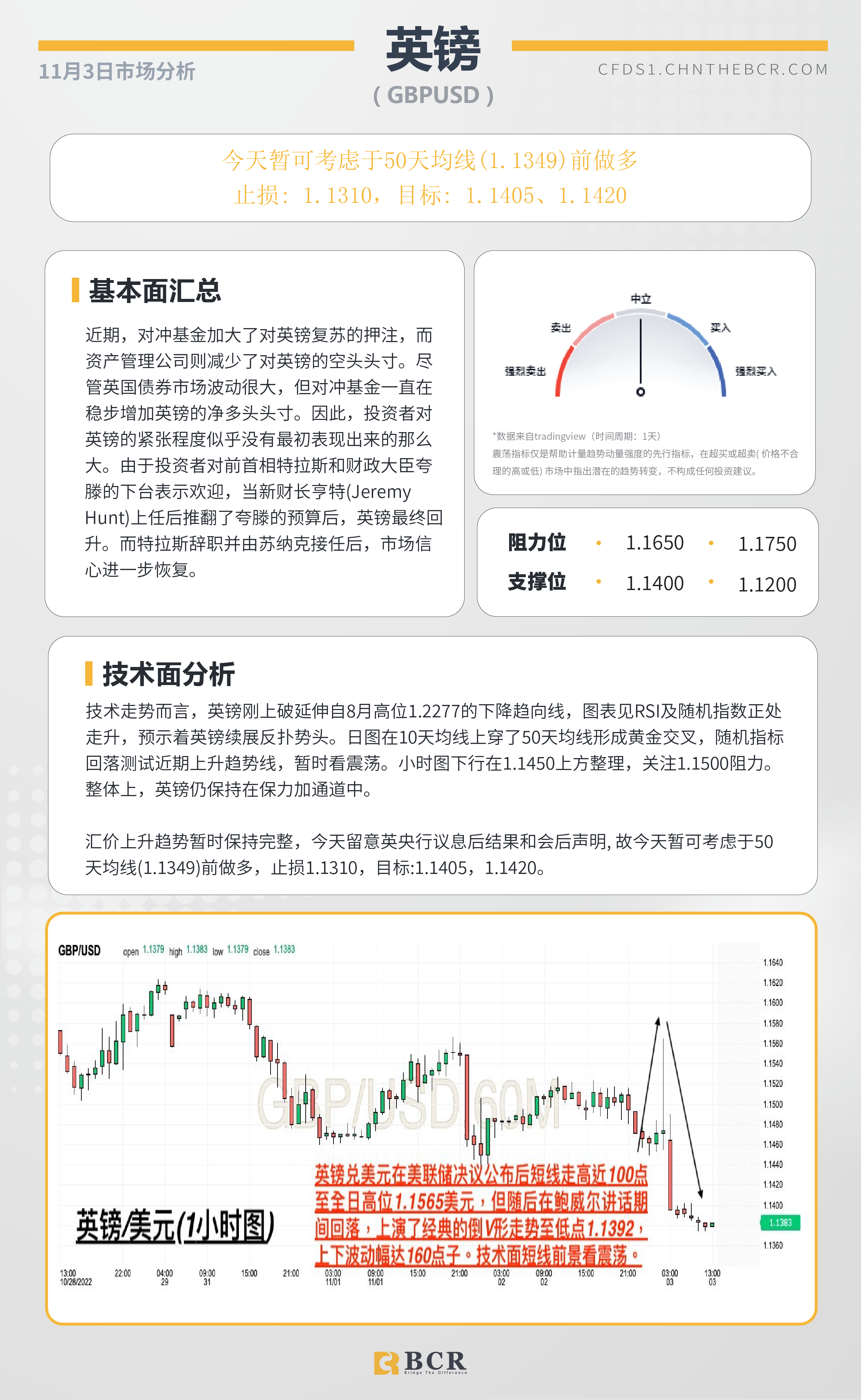 BCR每日早评及分析- 2022年11月3日