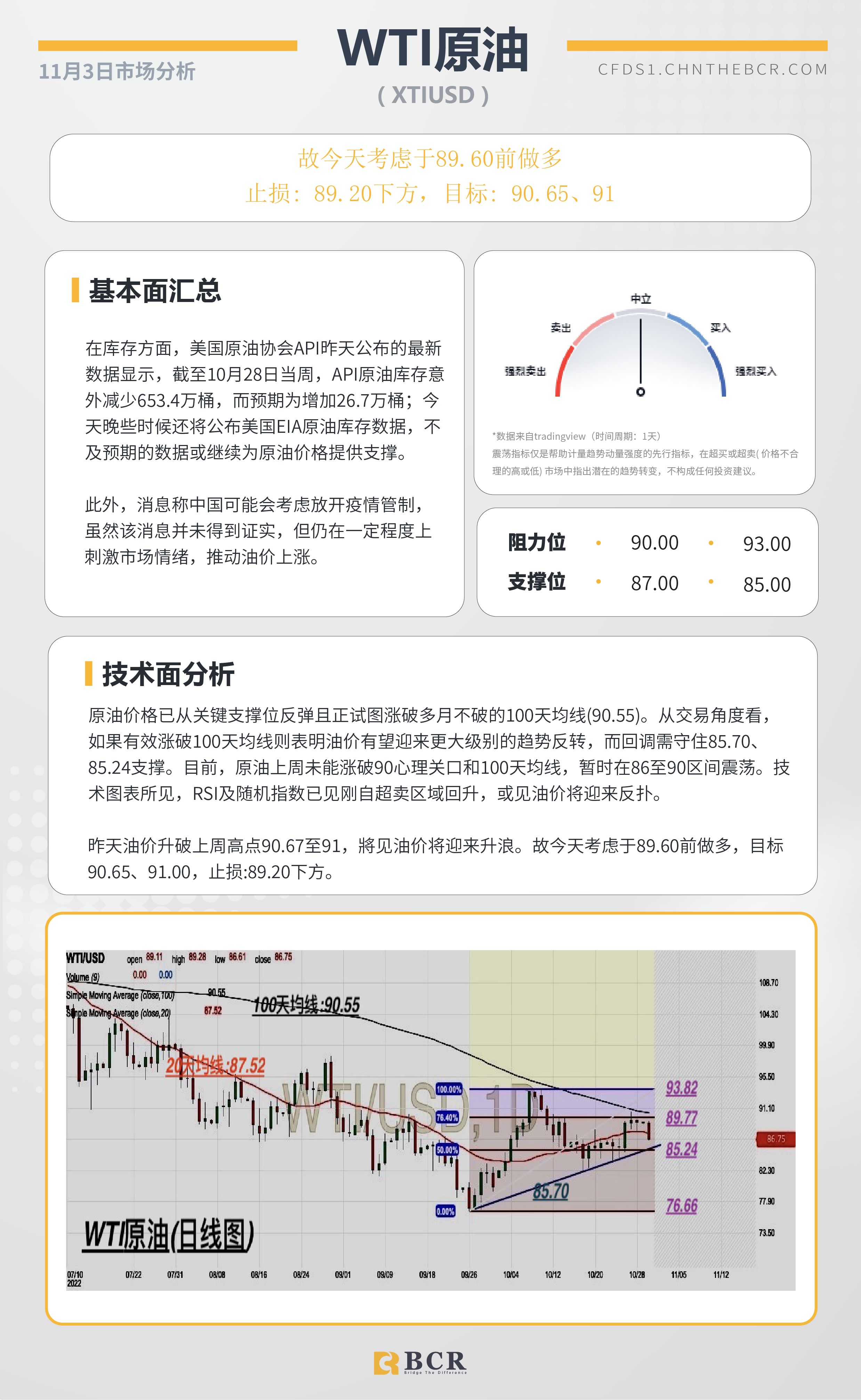 BCR每日早评及分析- 2022年11月3日