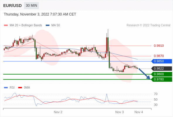FxPro浦汇：2022年11月3日欧洲开市前，每日技术分析