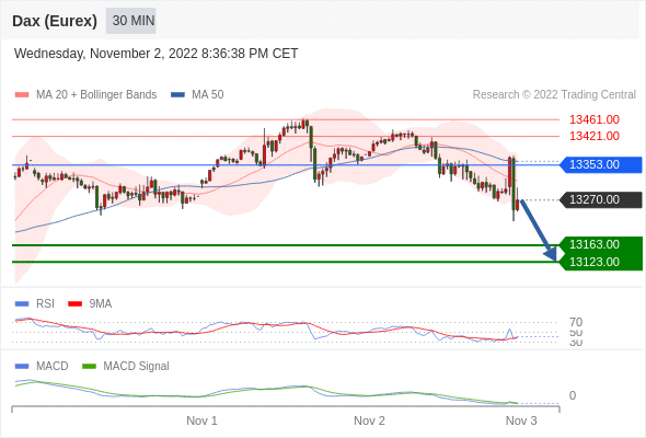 FxPro浦汇：2022年11月3日欧洲开市前，每日技术分析