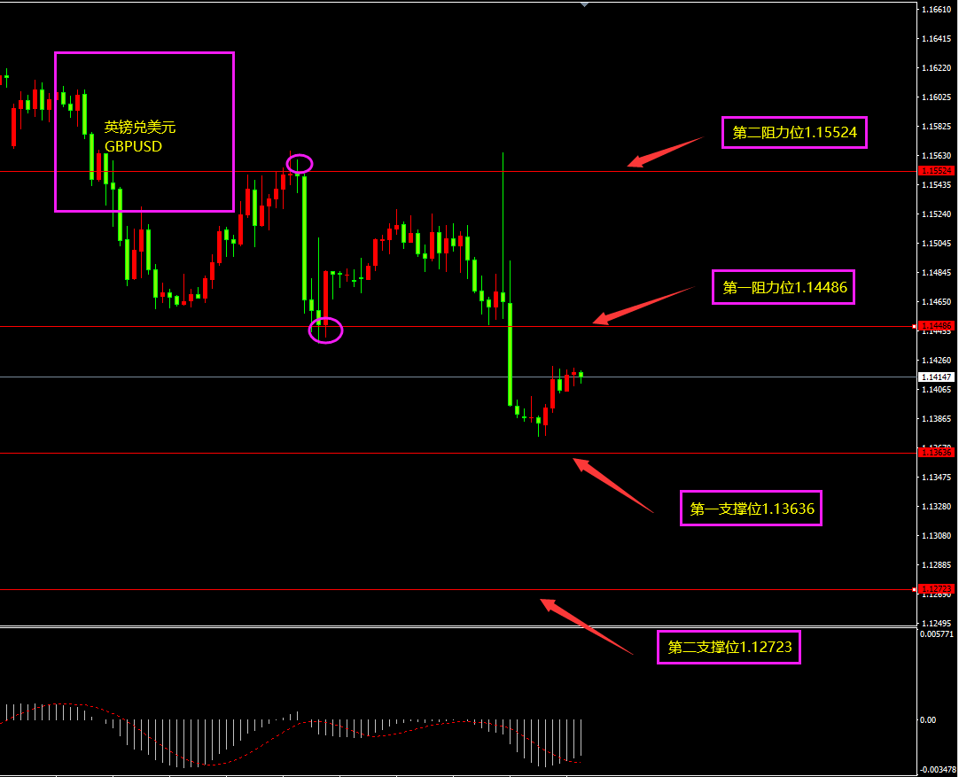 福瑞斯每日技术解盘1103：鲍威尔鹰语扭转乾坤，关注英银利率决议
