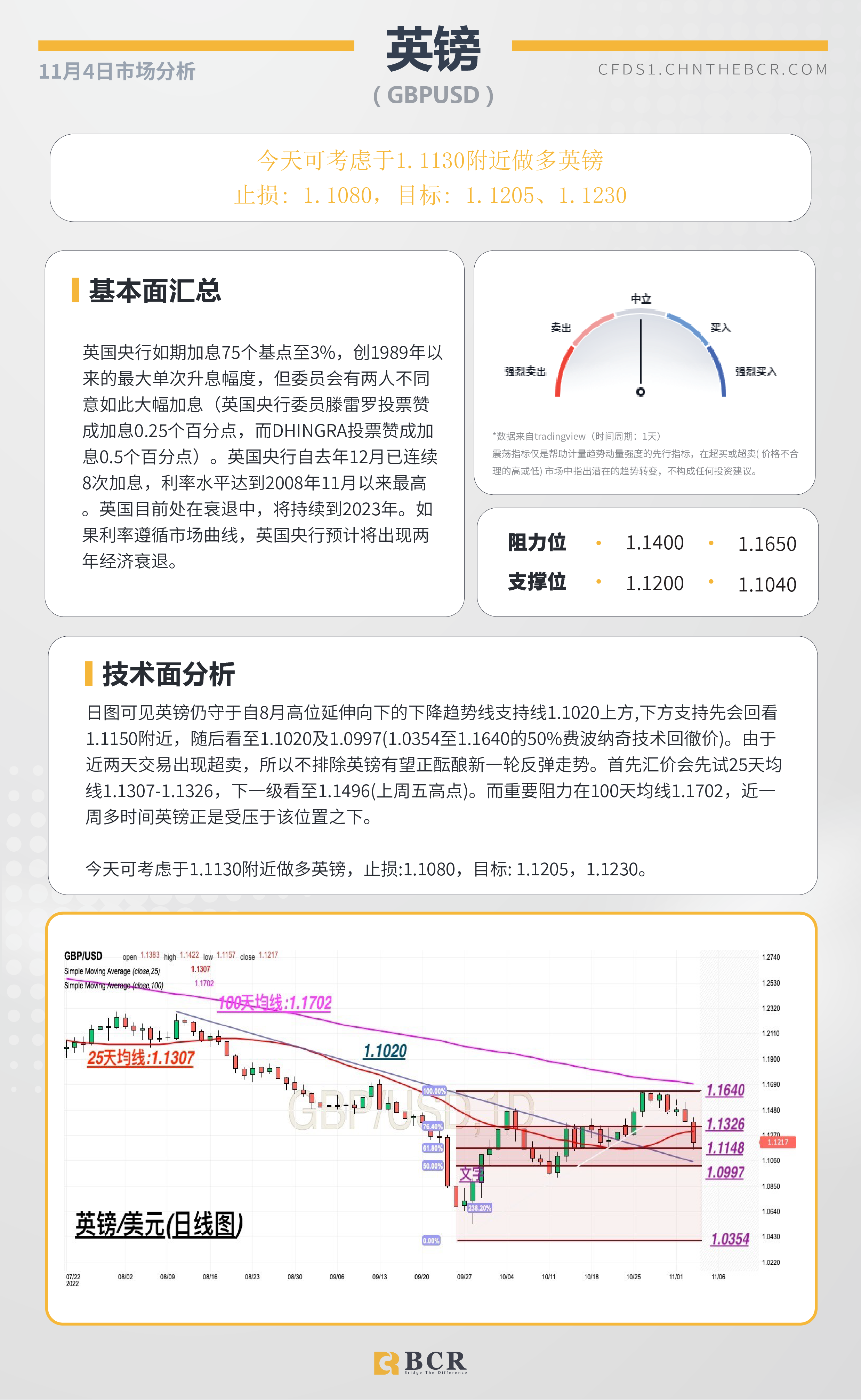 BCR每日早评及分析- 2022年11月4日