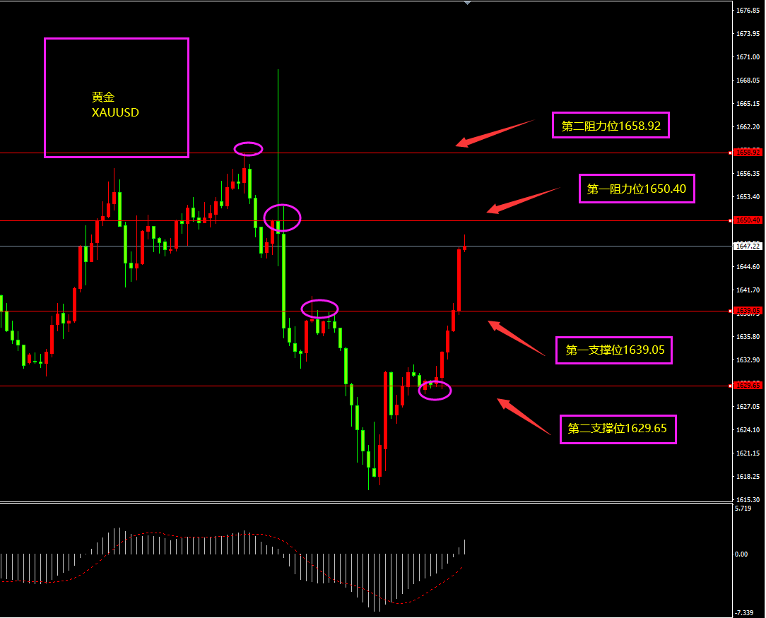 福瑞斯每日技术解盘1104：黄金先破而后立，非农数据晚间来袭