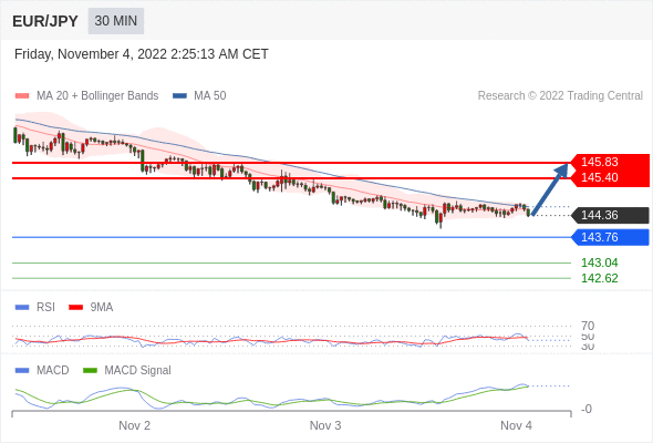 FxPro浦汇：2022年11月4日欧洲开市前，每日技术分析   