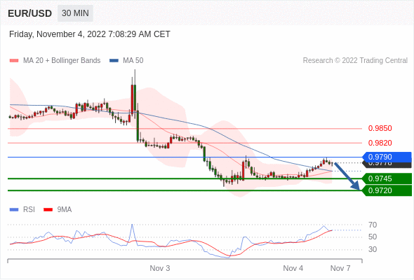 FxPro浦汇：2022年11月4日欧洲开市前，每日技术分析