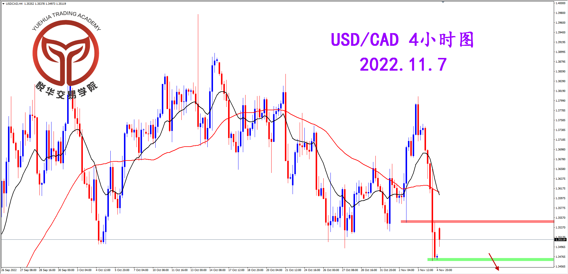 悦华交易学院：美加极端下跌 跌破格局支撑