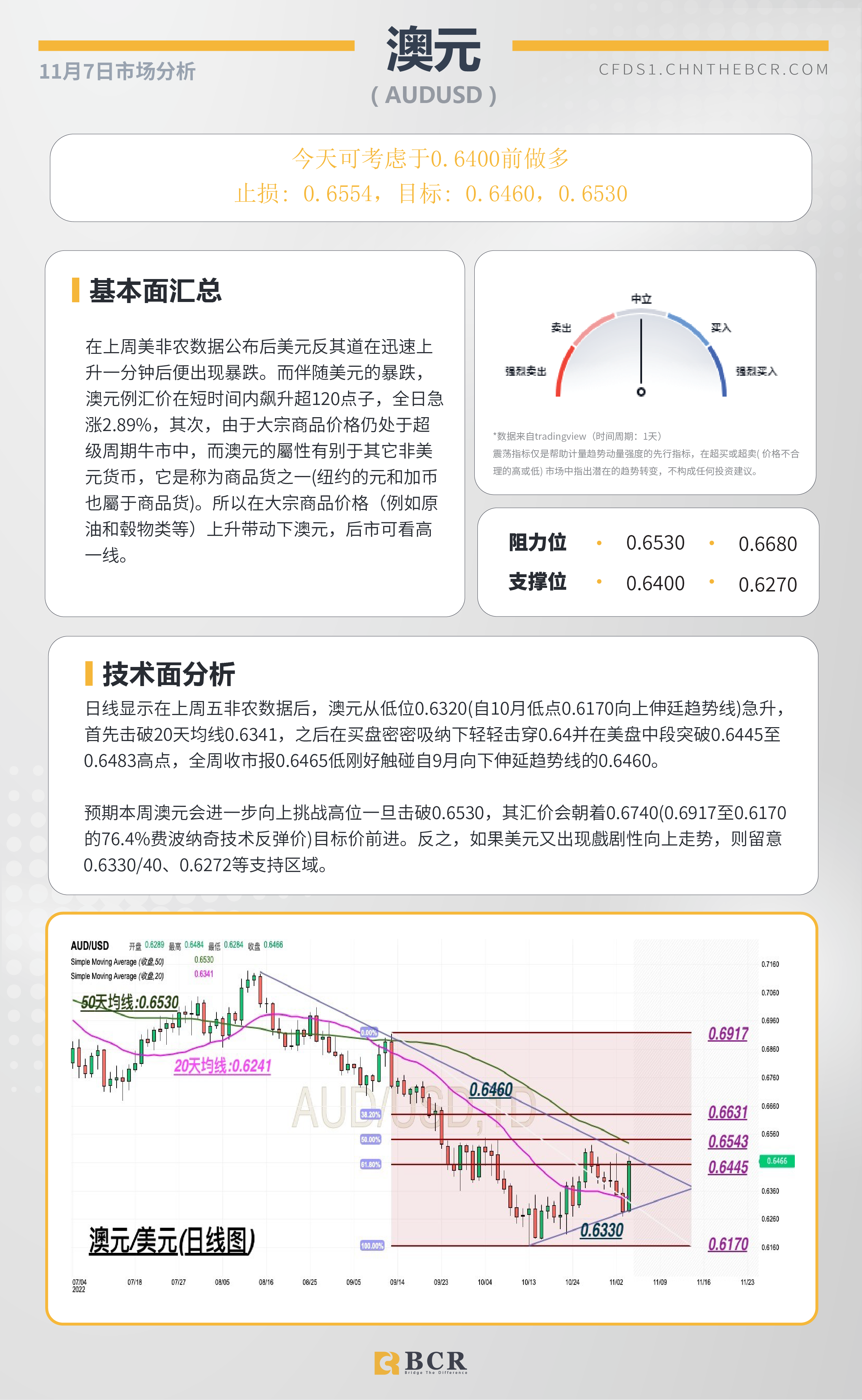 BCR每日早评及分析- 2022年11月7日