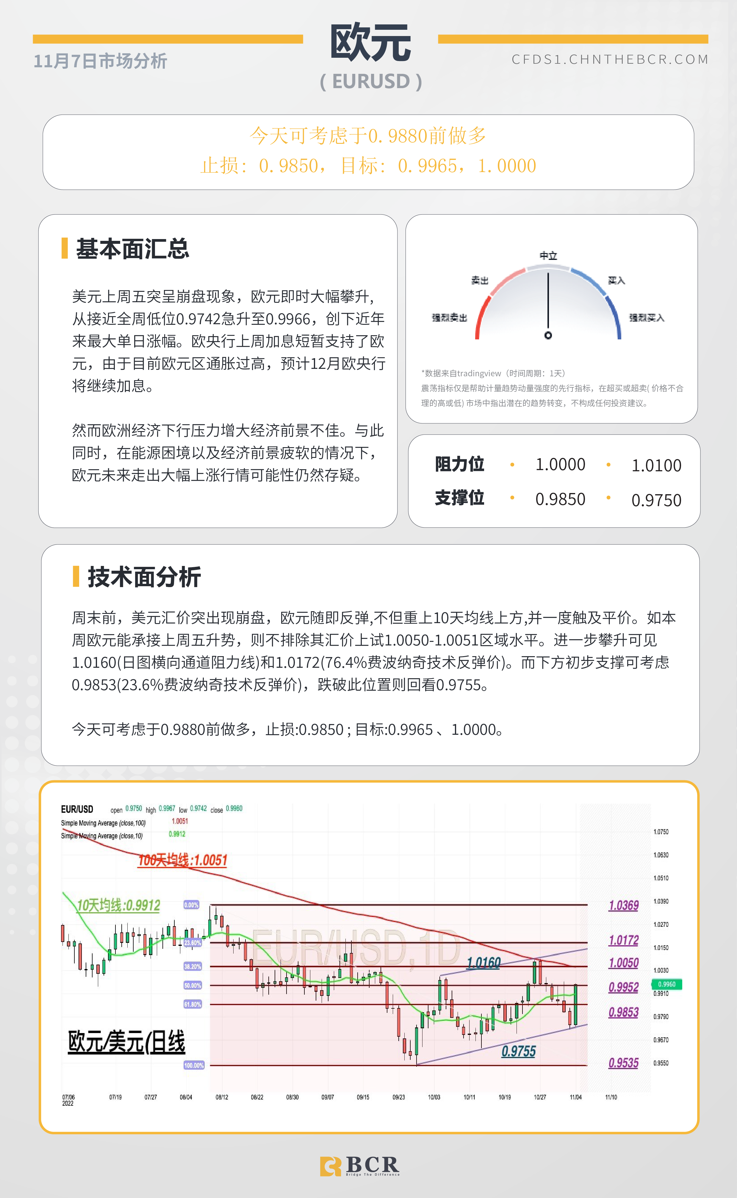 BCR每日早评及分析- 2022年11月7日