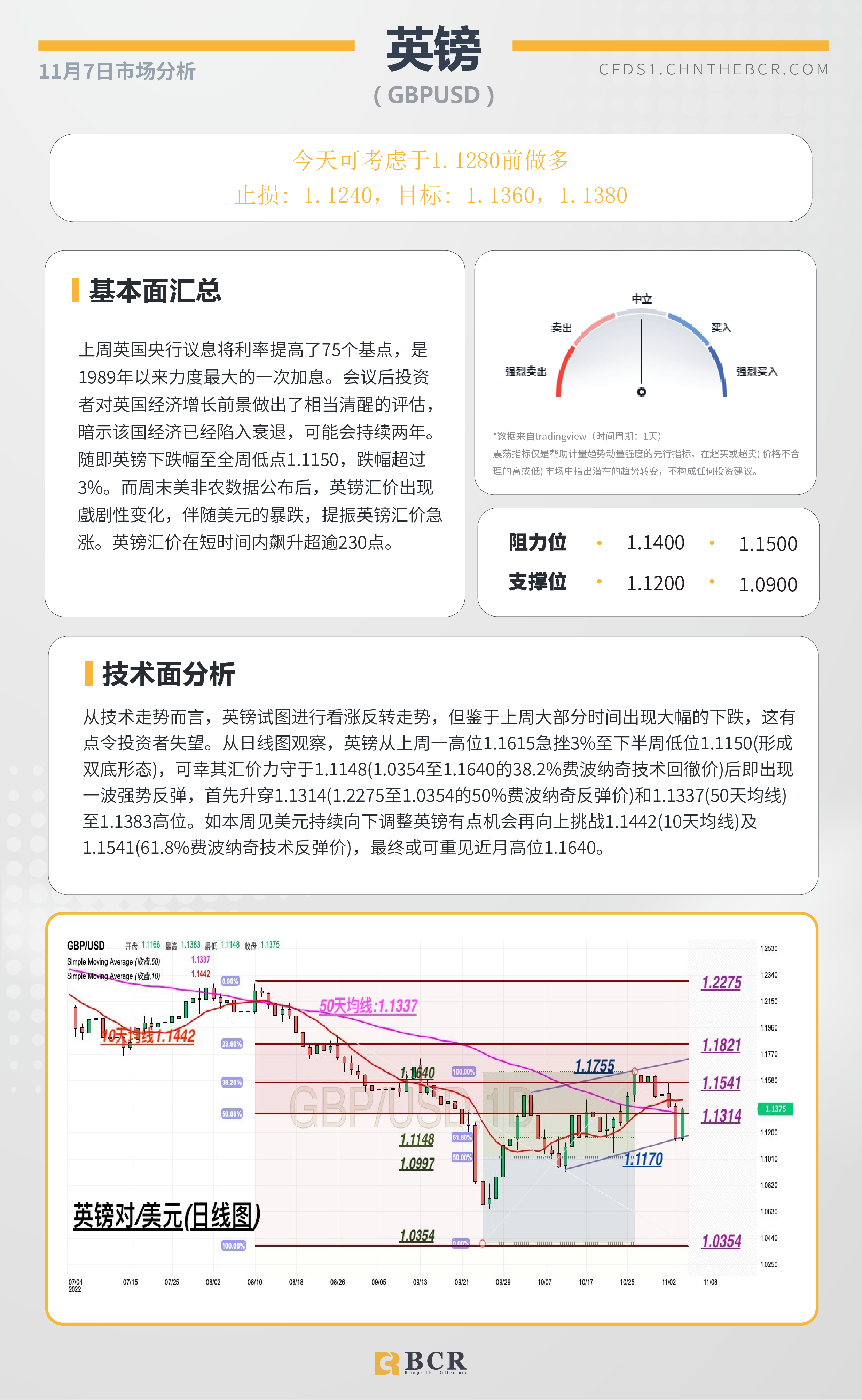 BCR每日早评及分析- 2022年11月7日