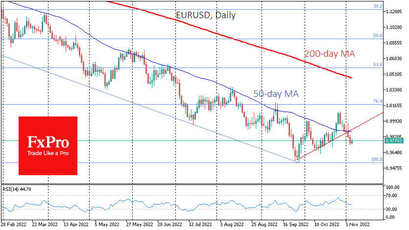 FxPro浦汇：联邦公开市场委员会(FOMC)提振了美元，但并没有持续太久