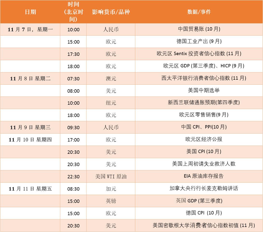 FXTM富拓：【财历焦点】美联储意外放鹰，市场重点关注10月CPI