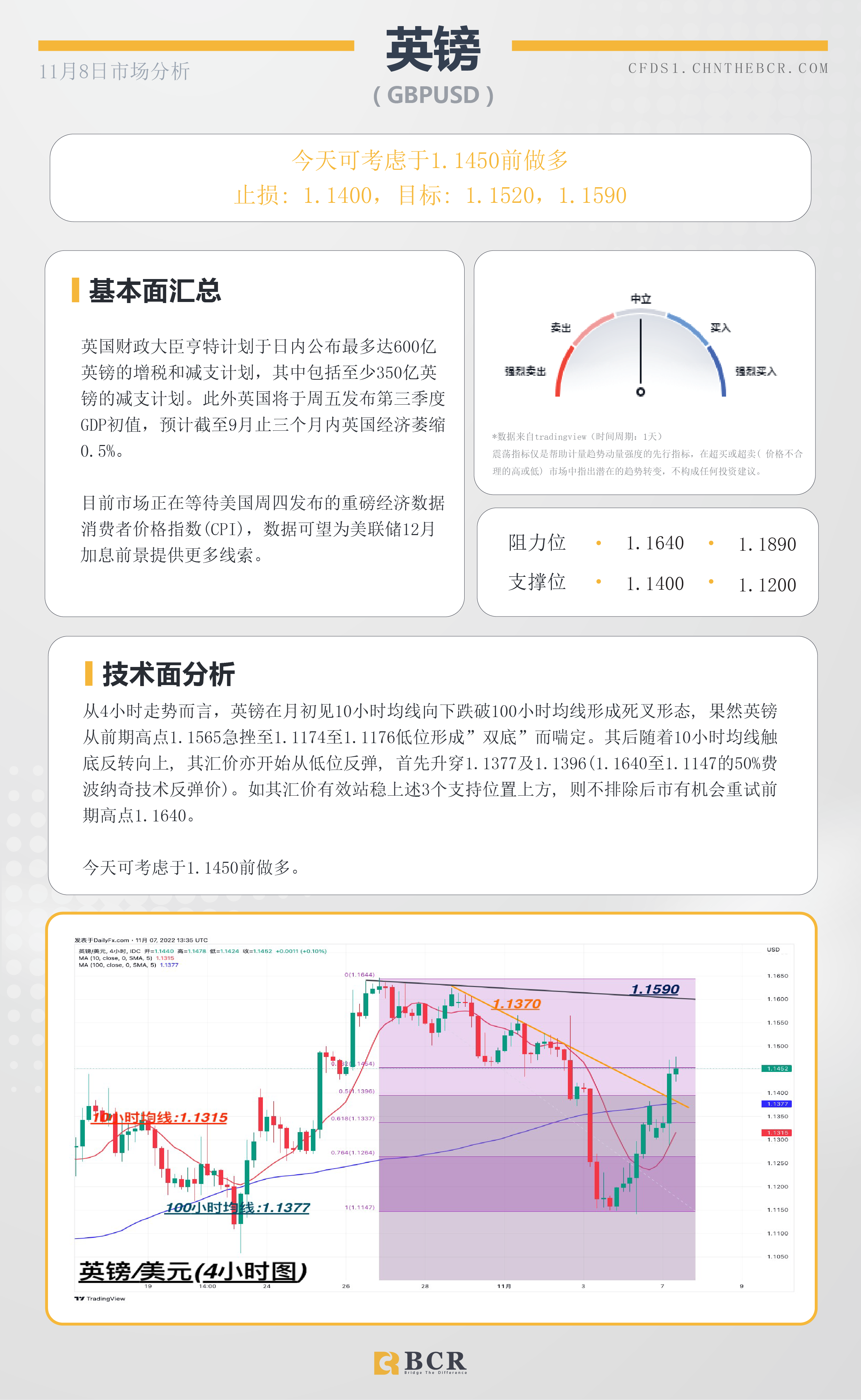 BCR每日早评及分析- 2022年11月8日