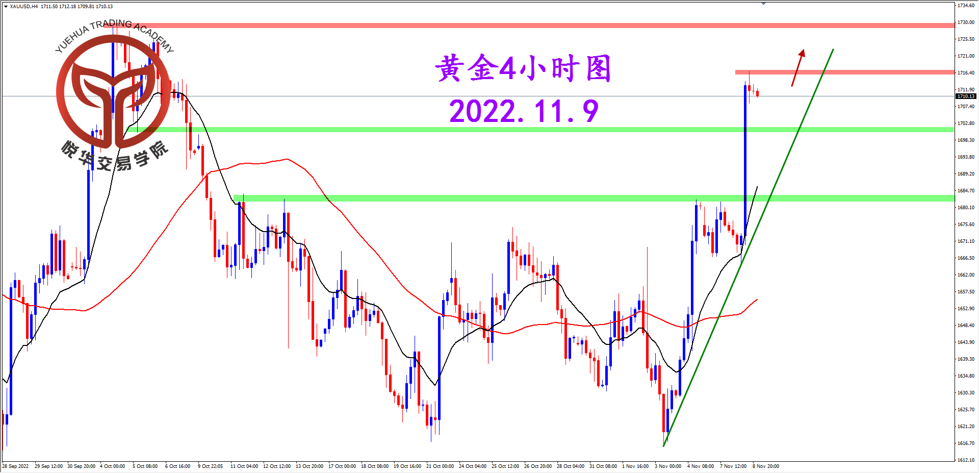 悦华交易学院：隔夜强势拉升 黄金多头爆发