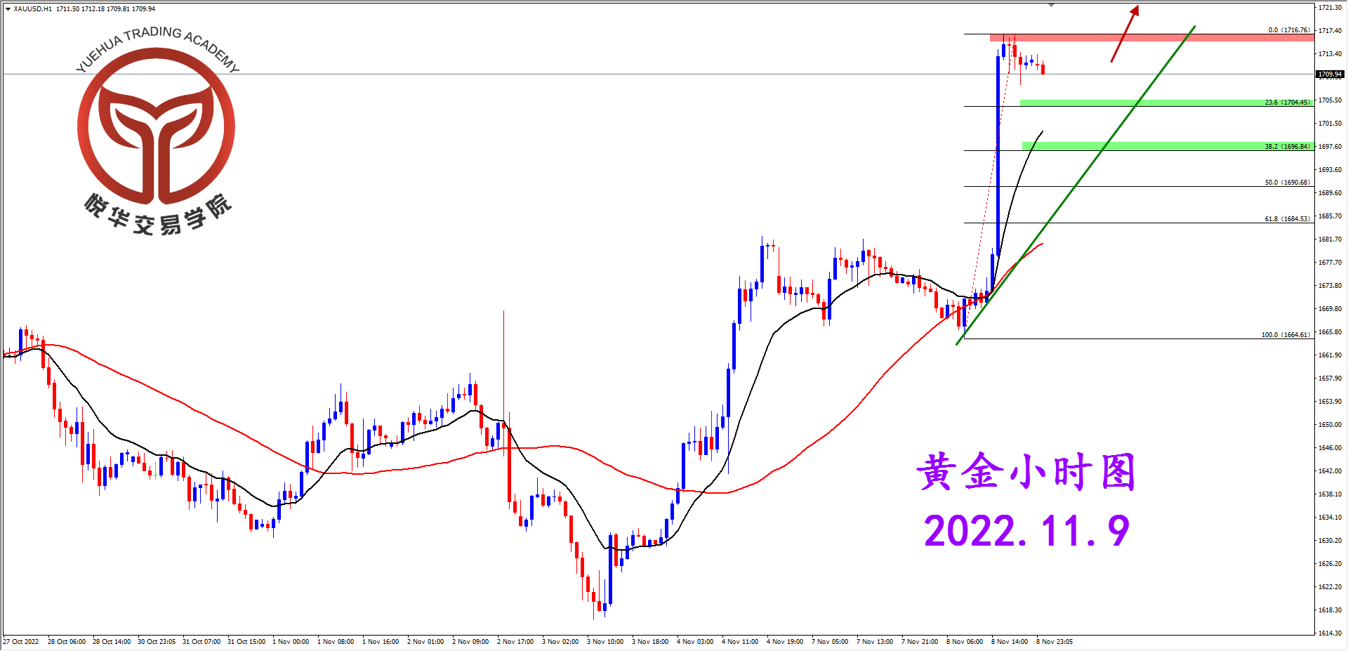 悦华交易学院：隔夜强势拉升 黄金多头爆发