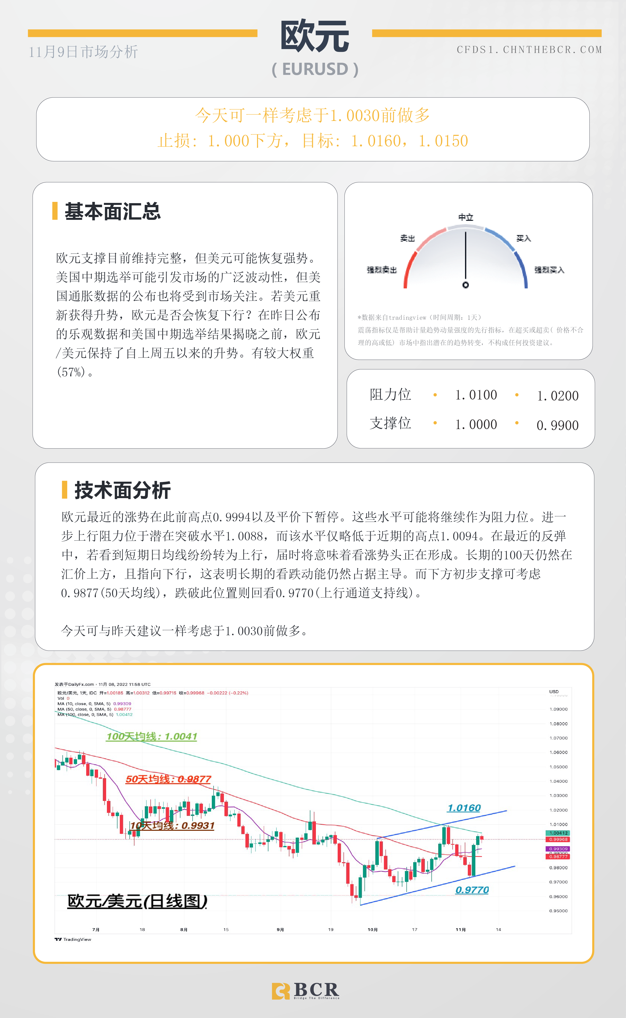 BCR每日早评及分析- 2022年11月9日