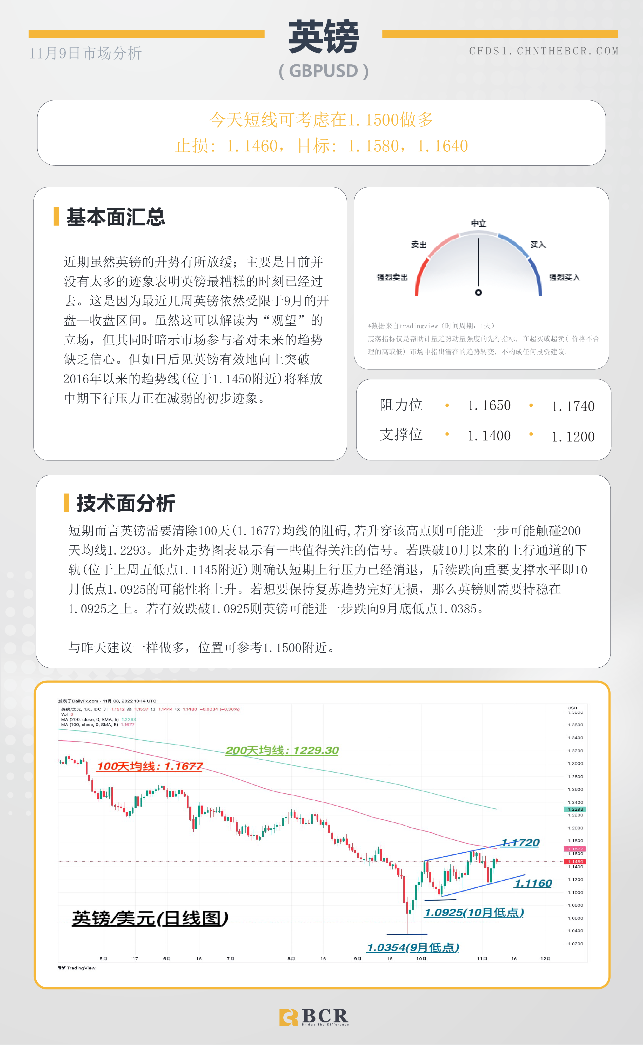 BCR每日早评及分析- 2022年11月9日