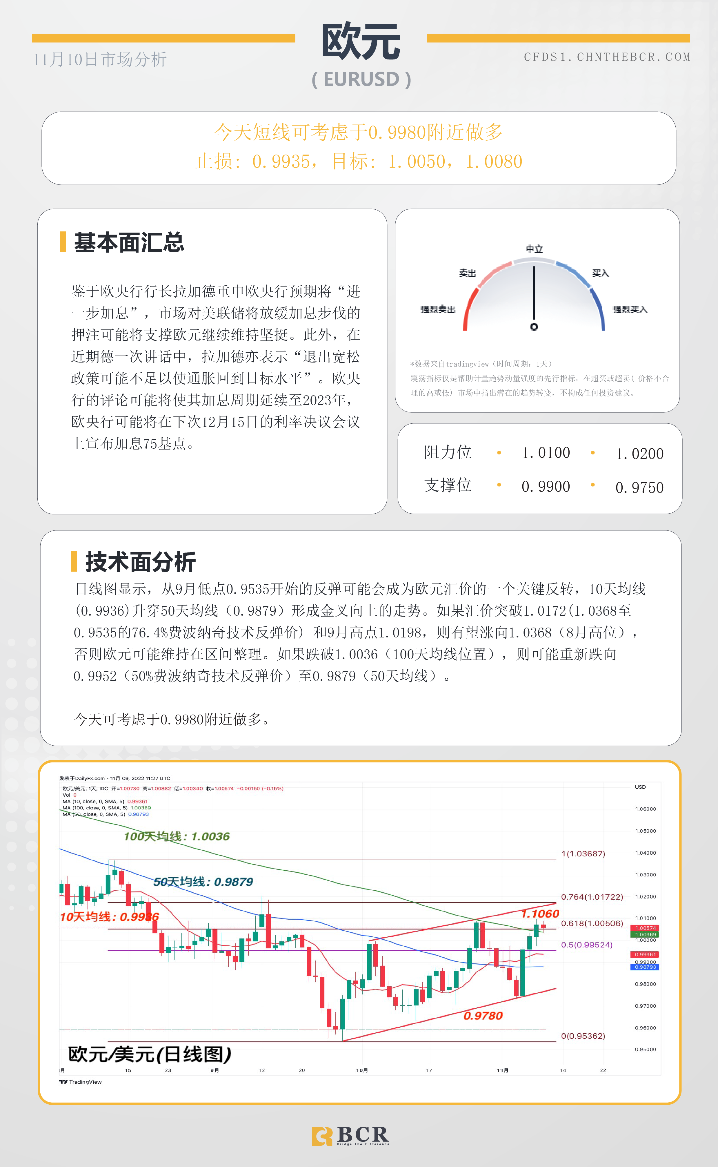 BCR每日早评及分析- 2022年11月10日