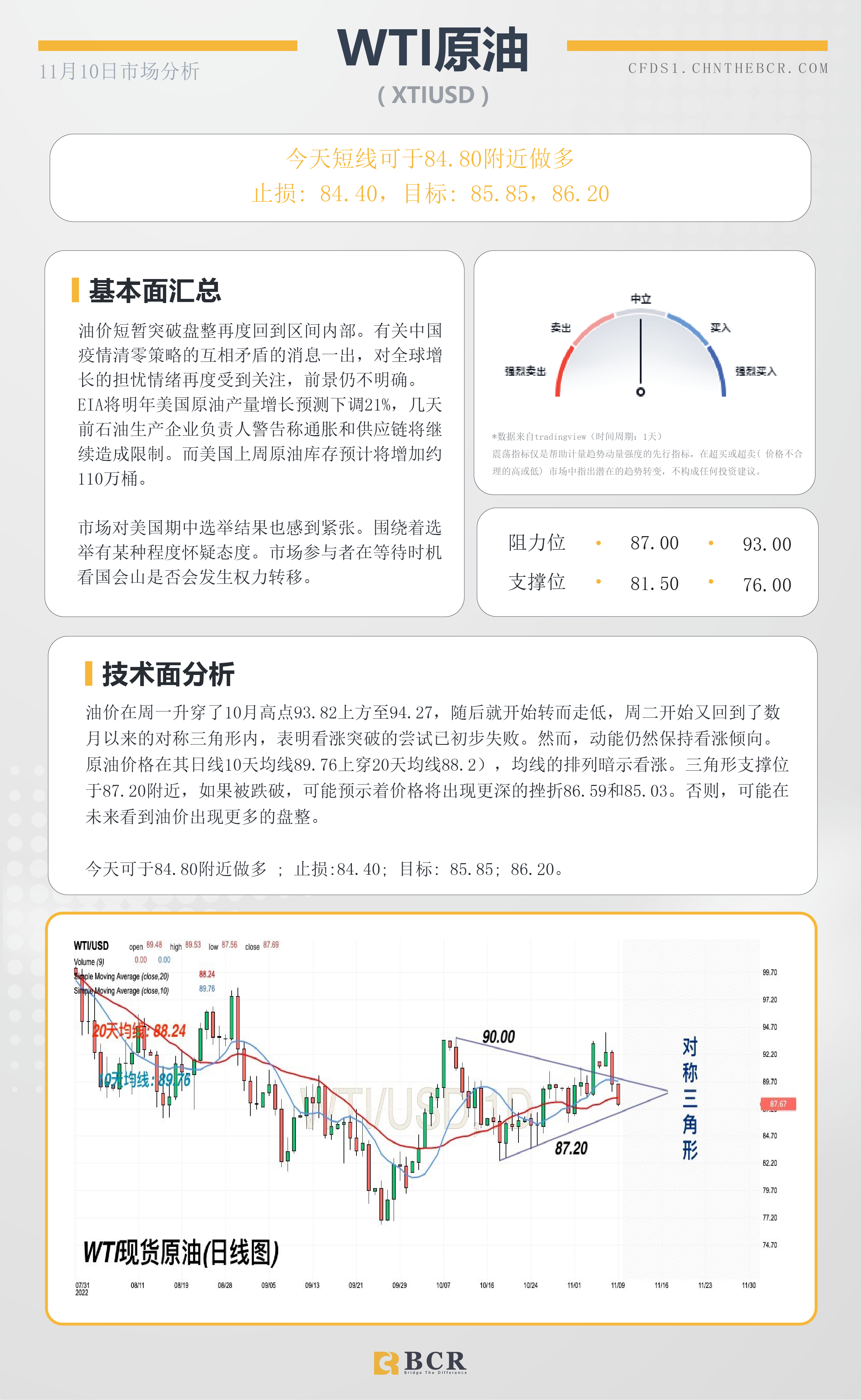 BCR每日早评及分析- 2022年11月10日