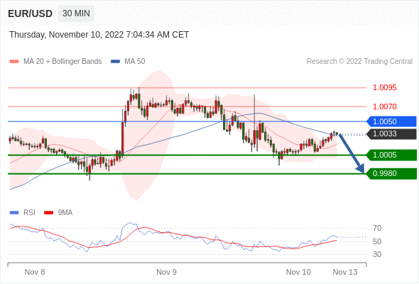 FxPro浦汇：2022年11月10日欧洲开市前，每日技术分析