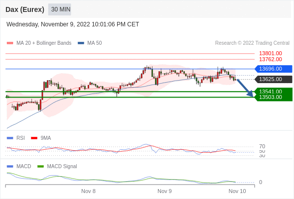 FxPro浦汇：2022年11月10日欧洲开市前，每日技术分析