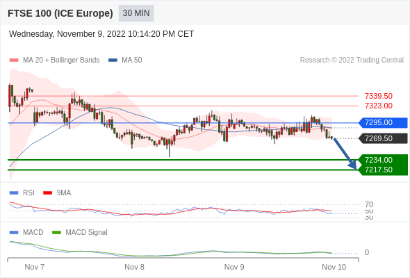 FxPro浦汇：2022年11月10日欧洲开市前，每日技术分析