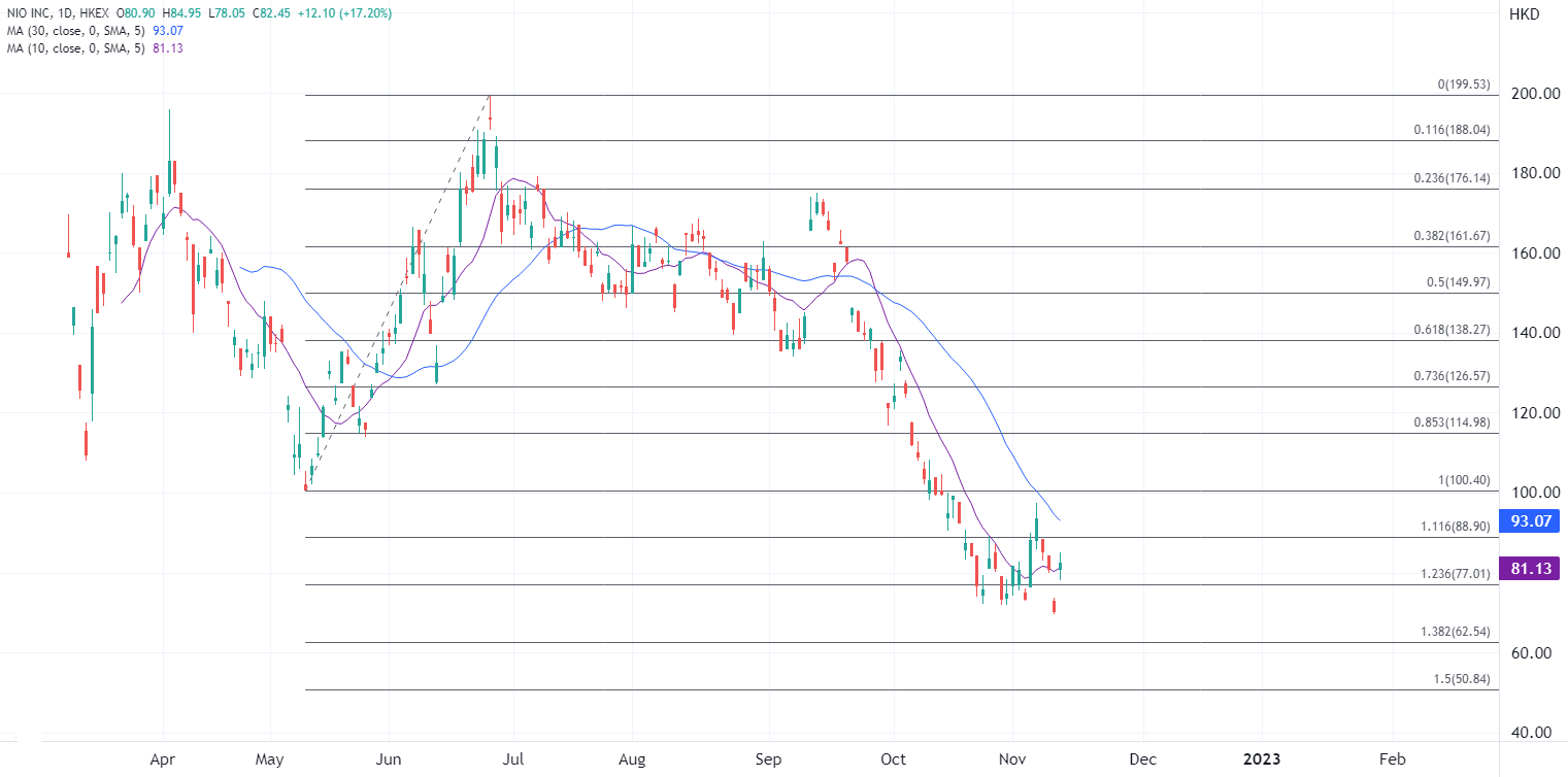 ATFX港股：营收再创单季新高，蔚来股价绩后飙涨