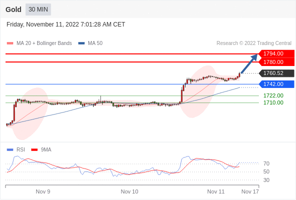 FxPro浦汇：2022年11月11日欧洲开市前，每日技术分析