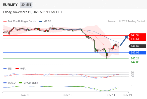 FxPro浦汇：2022年11月11日欧洲开市前，每日技术分析