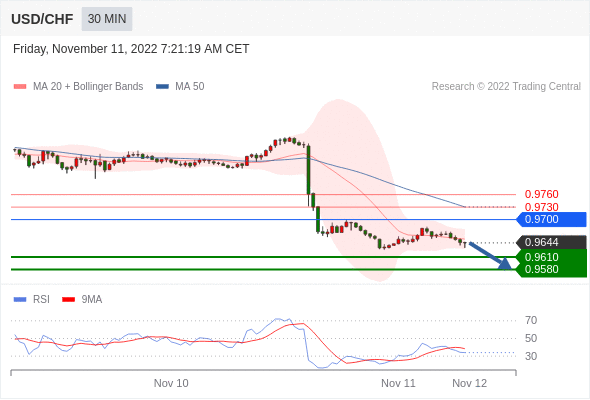 FxPro浦汇：2022年11月11日欧洲开市前，每日技术分析