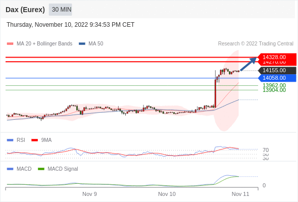 FxPro浦汇：2022年11月11日欧洲开市前，每日技术分析